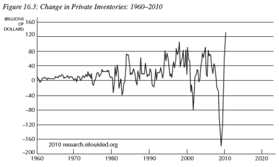   -Consider Figure 16.3 below,which shows changes in private inventories.Which of the following (approximate) dates are likely to be periods of recession? Given your analysis,inventories are __________. A) 1980;procyclical B) 1997;procyclical C) 2008;countercyclical D) 2001;procyclical E) d and a 
