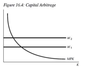   -Write down the equation for the user cost of capital.Discuss what happens to the user cost in the following scenarios: a.the corporate income tax rises; b.the real interest rises; c.there is an increase in capital gains.Graphically show what happens to capital investment.