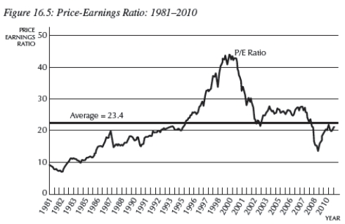   -Your parents were pretty enthusiastic about the gains they made in the stock market in late 1990s.The weren't as enthusiastic when it collapsed in 2001,as they expected these gains to last forever.They show you the graph below,which shows the price-earnings ratio from 1981-2010.Explain to them what happened and why it wouldn't have lasted forever.