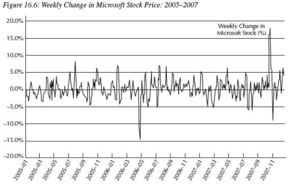   -Discuss the relationship between a random walk and informational efficiency in financial assets.Consider the figure above,which shows the weekly gains/ (losses),in percent,in Microsoft's stock price 2005-2007.Given what you know,could you make a case that this market is efficient?