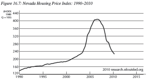 Consider the figure below,which shows the Nevada housing price index from 1990-2010.As can be seen,real estate price began to bubble in about 2005.Use the house price arbitrage equation to explain how each of the following may have contributed to this bubble: a.interest rates,in particular mortgage rates,fell between 2000 and 2005; b.increasingly lax lending practices,with lower downpayments,for home mortgages; c.As home prices in Nevada increased,there became an incentive to invest in residential real estate.  