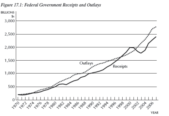   -Consider Figure 17.1,which shows the federal government receipts and outlays for the period 1970-2006,in billions of dollars.The federal government ran a surplus during the period A) 1980-1997. B) 1971-1973. C) 1998-2002. D) 2002-2006. E) Not enough information is given.