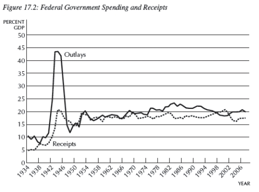   -Consider Figure 17.2,which shows the federal government receipts and outlays for the period 1934-2006.The only period(s) in which the federal government ran a budget surplus since 1970 was (were) : A) 1998-2002. B) 1970. C) 1973-2001. D) none of the above E) a and b 