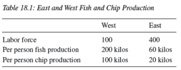   -Consider Table 18.1.Which of the following statements is true? A) The West has an absolute advantage in the production of both fish and chips and has a comparative advantage in the production of chips. B) The East has an absolute advantage in the production of both fish and chips and has a comparative advantage in the production of fish. C) The West has an absolute advantage in the production of chips and the East has an absolute advantage in the production of chips. D) The East has a comparative advantage in chip production and the West has a comparative advantage in the production of fish. E) Not enough information is given.