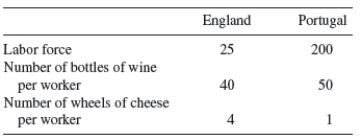 Consider the following production data for two countries,England and Portugal:    (a)Which country has an absolute advantage in the production of each good? Which country has a comparative advantage in the production of each good? (b)Assuming each country spends half their income on cheese and half on wine,and wine is the numéraire good,with no trade,autarky,what is the wage and price of cheese in each country? What is the total production of wine and cheese in each country? (c)After trade,what is the total production of each good?