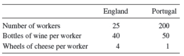 Consider the information in the following table:    (a)Assuming free movement of labor,and wine is the numéraire good,which country (host country)would labor migrate to? What would the wage be in that country? (b)Assuming the host country dedicates half its income to the production of each good,what would total production be? What is the wage of each worker? What would consumption per worker be for each good?
