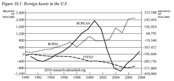   -Consider the figure above,which shows net exports (BOPCAA),the federal government's budget deficit (FYFSD),and net capital outflows (-BOPIA).Explain how these are related.Between 2008 and 2010 the budget deficit grew from about -$200 billion to over -$1.4 trillion (not shown).What impact will this have on the net exports?