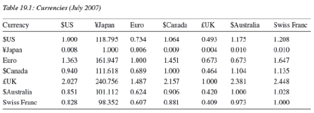   -Consider Table 19.1.The numbers represent: A) the interest rate. B) the real exchange rate. C) purchasing power parity. D) the nominal exchange rate. E) the forward exchange rate.
