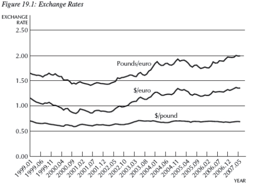   -Consider Figure 19.1,which shows the £UK/$US,$US/€,and £UK/€ exchange rates.During the period 1999-2001,the U.S.dollar __________ relative to the euro and __________ relative to the U.K.pound. A) appreciated;appreciated B) appreciated;depreciated C) depreciated;depreciated D) depreciated;appreciated E) Not enough information is given.