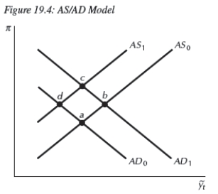   -Use the aggregate supply/aggregate demand model in Figure 19.4 to answer the following scenario.The European central bank reduces its interest rates,while the Federal Reserve maintains its federal funds rate.The economy initially moves from point __________ to point __________;eventually,the economy returns to the steady state at point __________. A) a;d;a B) a;d;a. C) c;d;c D) b;d;b E) Not enough information is given. 