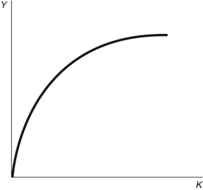  Refer to the following figure when answering   Figure 4.1: Production Function   -Consider Figure 4.1. The shape of this production function suggests that  \alpha  in the production function  Y = K ^ { \alpha } L ^ { 1 - \alpha }  is: A)  equal to one B)  greater than one C)  equal to zero D)  less than one E)  Not enough information is given. 