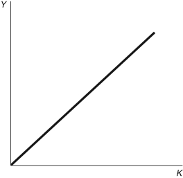 <strong>Figure 4.3: The Production Function Consider Figure 4.3. The shape of this production function suggests:</strong> A) a diminishing marginal product of capital B) a constant marginal product of capital C) a diminishing marginal product of labor D) an increasing marginal product of capital E) Not enough information is given.
