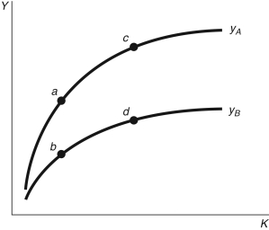 Figure 4.6: Production Function   -Consider the two production functions in Figure 4.6, representing two countries. Which of the following is true? i. At points a and b, each country has the same per capita capital stock but different factor productivity. ii. Points a and c represent the same country but with different factor productivity. iii. Points b and d represent the same country but with different stock of per capita capital. A)  i and iii B)  i only C)  ii only D)  iii only E)  i and ii 