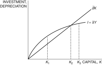 Refer to the following figure when answering    Figure 5.1: Solow Diagram   -In Figure 5.1, at K<sub>1</sub>, net investment is ________ and the economy ________. A)  negative; will grow B)  positive; is in its steady state C)  zero; is in its steady state D)  positive; will grow E)  negative; will contract