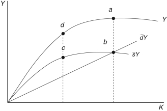  Refer to the following figure when answering   Figure 5.2   -In Figure 5.2, steady state consumption is represented by: A)  a  \rightarrow  b B)  c  \rightarrow  a C)  Consumption is not represented. D)  b E)  a  \rightarrow  d 