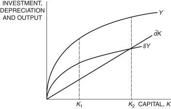  Refer to the following figure when answering  Figure 5.3: Solow Diagram   -In Figure 5.3, at K<sub>1</sub>, the difference between  \bar { s } Y  and  \bar { d } K  Is ________ and the difference between Y and  \bar { s } Y  Is ________. A)  output; investment B)  net investment; consumption C)  gross investment; consumption D)  output; consumption E)  depreciation; gross investment 