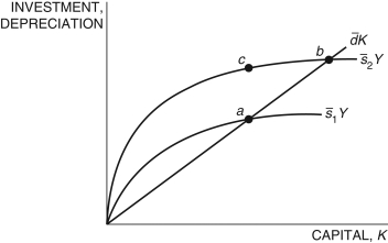 Refer to the following figure when answering   Figure 5.4: Solow Diagram   -Consider the Solow model exhibited in Figure 5.4. Which of the following is/are true? i. For any single country, the movement from point a to b is due to an increase in the saving rate, s<sub>1</sub> > s<sub>2</sub>. ii. For any single country, the movement from point c to b is due to an increase in capital stock for the saving rate, s<sub>2</sub>. iii. If s<sub>1</sub> and s<sub>2</sub> stands for the saving rates in Countries 1 and 2, respectively, Country 2 has a lower saving rate. A)  i B)  ii C)  iii D)  i and ii E)  i, ii, and iii 