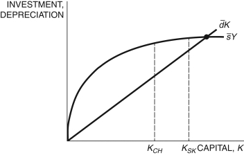 Refer to the following figure when answering   Figure 5.6: Solow Diagram   -Consider Figure 5.6. If K<sub>SK</sub> is the current capital stock in South Korea and K<sub>CH</sub> is the current capital stock in China, according to the principle of transition dynamics: A)  China initially will grow faster than South Korea, but each will have the same steady state B)  China initially will grow slower than South Korea, but each will have the same steady state C)  China initially will grow faster than South Korea and will have a higher steady state D)  China initially will grow faster than South Korea and will have a lower steady state E)  Both South Korea and China initially will grow at the same rate and have the same steady state
