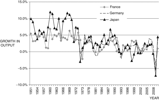Figure 5.8: Economic Growth Rates in France, Germany, and Japan 1951-2010    (Source: Federal Reserve Economic Data, St. Louis Federal Reserve) -Consider the data in Figure 5.8, which shows the growth rates for three countries that were involved in World War II. How does the basic Solow model explain the trends in growth rates for each of these countries?