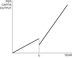 Figure 6.2: Romer Model: Per Capita Output   -In the Romer model in Figure 6.2, at time t<sub>0</sub>, a change in the shape of the production function can be explained by: A)  an increase in the population B)  an increase in the research share C)  an increase in the ideas efficiency parameter D)  an increase in the saving rate E)  an increase in the growth rate