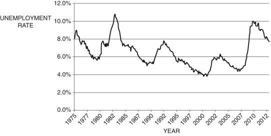 Refer to the following figure to answer   Figure 7.1: U.S. Unemployment Rate: 1975-2012   (Source: U.S. Bureau of Labor Statistics)  -Using Figure 7.1, which of the following year(s)  are the trough of a recession? A)  1975 B)  1983 C)  1992 D)  All of these answers are correct. E)  None of these answers are correct.