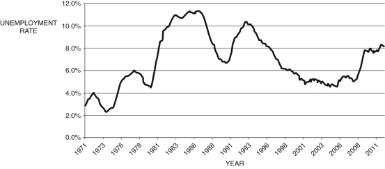 Refer to the following figure when answering   Figure 7.2: United Kingdom Unemployment Rate: 1971-2012    (Source: OECD and Federal Reserve Economic Data, Federal Reserve Bank of St. Louis)  -Given the unemployment rate data depicted in Figure 7.2, identify the year of the trough of a recession: A)  1991 B)  2006 C)  1981 D)  1973 E)  1993