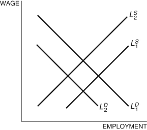  Refer to the following figure when answering   Figure 7.3: Labor Market   -In the labor market depicted in Figure 7.3, a decrease in labor regulation: A)  shifts labor supply from  L _ { 2 } ^ { S }  to  L _ { 1 } ^ { S }  B)  shifts labor demand from  L _ { 2 } ^ { D }  to  L _ { 1 } ^ { D }  C)  shifts labor demand from  L _ { 1 } ^ { D }  to  L _ { 2 } ^ { D }  D)  shifts labor supply from  L _ { 1 } ^ { S }  to  L _ { 2 } ^ { S }  E)  None of these answers are correct. 