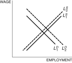  Refer to the following figure when answering   Figure 7.5: Labor Market   -Consider Figure 7.5. If the demand curve for college graduates is characterized by  L _ { 2 } ^ { D }  , which of the following describes why the demand for labor for college graduates is higher than that for high school students, characterized by  L _ { 1 } ^ { D }  ? A)  There is a growing number of college graduates. B)  There are fewer college graduates than high school graduates. C)  College graduates have a higher marginal product. D)  College graduates are smarter than high school graduates. E)  None of these answers are correct. 
