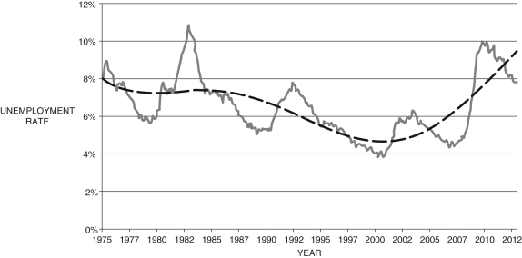 Figure 7.7: Unemployment Rate 1975-2012   (Source: U.S. Bureau of Labor Statistics) -Consider Figure 7.7, which shows the unemployment rate from 1975-2012. (a) What does the dashed line represent? How can it be represented? (b) Based solely on this data, was the period from approximately 1985-1991 an expansion or recession? Explain. What about the period 2007-2010? (c) Based on the data presented, what is your prediction for future rates of unemployment?