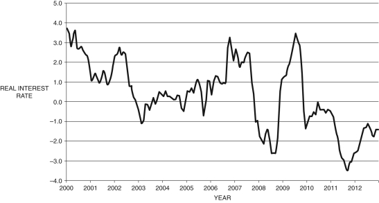 Below is the three-year bond real interest rate from 2000-2012. Explain why the real interest rate is positive for most of the 2000s and what explains it being negative in 2008-2009 and 2011-2012. Figure 8.2: Three-Year Bond Real Interest Rate: 2000-2012    (Source: Federal Reserve Economic Data, St. Louis Federal Reserve)