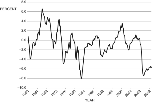 Refer to the following figure when answering the next five questions. Figure 9.2: U.S. Output Fluctuations 1960-2012    (Source: BEA and CBO, data from Federal Reserve Economic Data, St. Louis Federal Reserve)  -Consider Figure 9.2. In approximately which of the following years was current output equal to potential output? A)  1966, 1974, 1979, 2000, and 2004 B)  1961, 1975, 1983, 2002, and 2009 C)  1964, 1980, 1991, 2001, and 2008 D)  1961, 1975, 1979, 2000, and 2008 E)  1966, 1974, 1983, 2002, and 2010