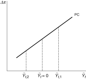  Refer to the following figure when answering   Figure 9.3: Phillips Curve   -Consider the Phillips curve at  \tilde { Y } _ { t } = 0  in Figure 9.3. The economy is: A)  booming B)  inflationary C)  at its potential output D)  in recession E)  Not enough information is given to determine. 