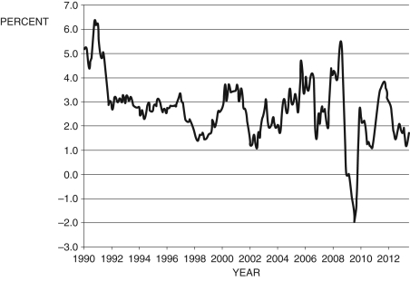 Refer to the following figure when answering   Figure 9.4: U.S. Inflation 1990-2012    (Source: Bureau of Labor Statistics)  -Consider Figure 9.4, which shows the annual inflation rate. According to the Phillips curve, the period from about 2009 to 2010 was a period of: A)  recession B)  expansion C)  stagnation D)  macroeconomic equilibrium E)  Not enough information is given.