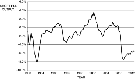 Figure 9.6: The Output Gap 1980-2012   (SOURCE: Federal Reserve Economic Data, St. Louis Federal Reserve) -Figure 9.6 above shows the output gap for the years 1980-2012. Using the Phillips curve and Okun's law, discuss the impacts on inflation and unemployment for the years 1997-2000 and 2008-2012. From this analysis, what is the relationship between unemployment and inflation?