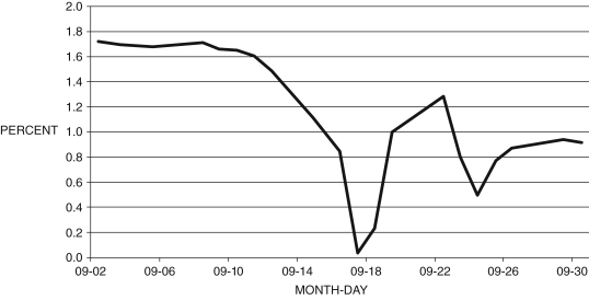 The following figure shows the daily three-month treasury yield in September 2008. Refer to the following figure when answering  Figure 10.1: Daily Three-Month Treasury Yield: September 2008   (Source: Federal Reserve Economic Data, St. Louis Federal Reserve)  -Consider the data in Figure 10.1. What does the data for mid-September in this figure suggest? A)  Increasing investor confidence in the effectiveness of TARP led to smaller purchases of U.S. treasuries. B)  There was a rapid movement of assets from treasuries to stocks. C)  In the aftermath of the collapse of Lehman Brothers investors fled to the safety of short-term treasuries. D)  Prices of gold declined in line with short-term treasury yields. E)  GM and Chrysler declared bankruptcy.
