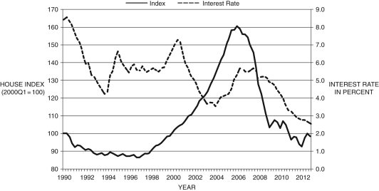 Figure 10.2 shows the U.S. housing price index (solid line, left axis) and one year adjustable mortgage rates-a proxy for subprime loans (dashed line, right axis). In the context of the housing and financial crisis, discuss the relationship between these two series. Figure 10.2: Housing prices and one-year adjustable mortgage rates    (Source: Federal Reserve Economic Data, St. Louis Federal Reserve)