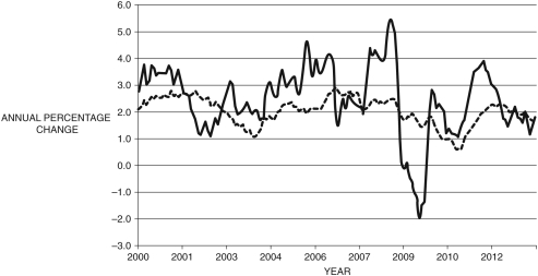 Figure 10.3:   (Source: Federal Reserve Economic Data, St. Louis Federal Reserve) -Consider Figure 10.3 which shows two types of inflation. Which of the series is likely to be  standard  inflation? Which is core inflation? What is the cause of the sharp increases and decreases in the solid line in the late 2000s?