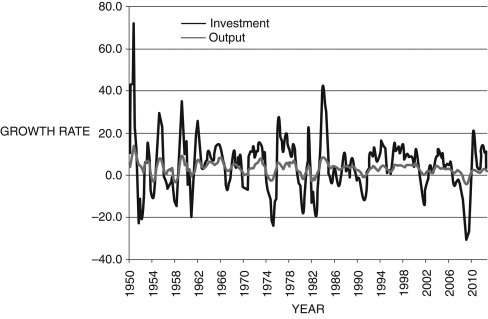 Refer to the following figure when answering   Figure 11.2: Growth Rates of Investment and GDP   (Source: U.S. Bureau of Economic Analysis)  -Consider Figure 11.2. How does the investment function describe why investment is more volatile than the real GDP? A)  Firms are unpredictable. B)  Investment does not include household residential expenditures. C)  Inventories do not adjust to changes in business cycles. D)  Firms do not have very good information. E)  The marginal product of capital is included in the investment function.