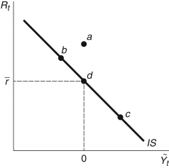 Refer to the following figure when answering   Figure 11.5: IS Curve   -Consider Figure 11.5. If the economy initially is at its long-run equilibrium and the real interest rate increases, the economy: A)  moves from point b to point a B)  moves from point d to point a C)  moves from point d to point b D)  moves from point a to point d E)  moves from point d to point c