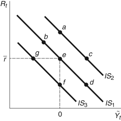 Refer to the following figure when answering    Figure 11.6: IS Curve   -Consider the IS curve in Figure 11.6. If the interest rate increases and there is a positive aggregate demand shock, the economy would move from point e to: A)  point d B)  point c C)  point a D)  point b E)  point f