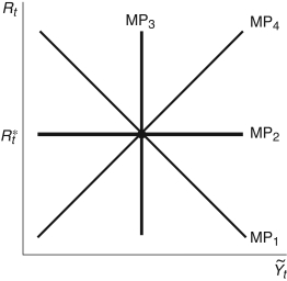 <strong>Figure 12.1: MP Curve -In Figure 12.1, if the Federal Reserve sets the real interest rate at R ^ { * } { } _ { t } , which line represents the MP curve?</strong> A) \mathrm { MP } _ { 1 } B) \mathrm { MP } _ { 2 } C) \mathrm { MP } _ { 3 } D) \mathrm { MP } _ { 4 } E) Not enough information is given.