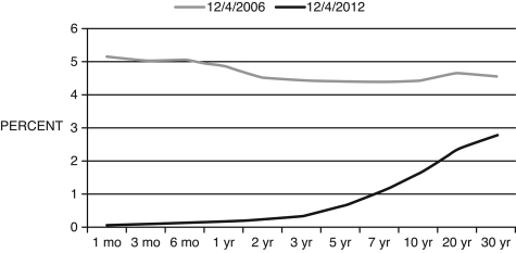 <strong>Refer to the following figure when answering Figure 12.3: Yield Curves December 4, 2006 and 2012 (Source: U.S. Treasury) -Consider the yield curves in Figure 12.3. The curve for 12/4/2012 is unusual because:</strong> A) it has no relationship to the real economy B) its short-term interest rates are lower than long-term interest rates C) It is not unusual. D) it is lower than the yield curve for 2006 E) it is generally very low