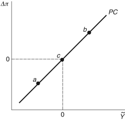 <strong>Refer to the following figure when answering Figure 12.4: Phillips Curve -Consider the Phillips curve in Figure 12.4. At point a, the economy is ________; at point c, the economy is ________.</strong> A) in recession; booming B) in recession; in recession C) in recession; in its long-run equilibrium D) booming; in recession E) in its long-run equilibrium; in recession