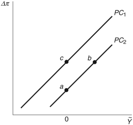 <strong>Refer to the following figure when answering Figure 12.5: Phillips Curve -Starting from any point in the Phillips curve in Figure 12.5, an unexpected decrease in oil prices will move the economy from:</strong> A) point c to b B) point c to a C) point a to b D) point b to c E) Not enough information is given.
