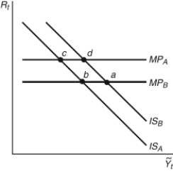 Figure 12.6: IS-MP Curve   -Start from any equilibrium in Figure 12.6 to answer the following question. In 1980, U.S. inflation hit about 14 percent; Federal Reserve chairman ________ engineered a decline in inflation by ________, shown in the figure as movement from ________. A)  Volcker; raising inflation rates; point b to c B)  Bernanke; raising interest rates; point b to d C)  Volcker; lowering interest rates; point c to b D)  Volcker; raising interest rates; point b to c E)  Greenspan; lowering interest rates; point a to b