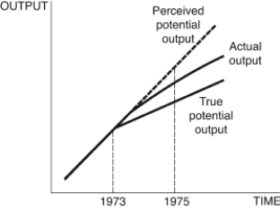 <strong>Figure 12.7: Output Consider Figure 12.7. You are chairman of the Federal Reserve in 1975. You believe potential output follows the dotted line after 1973, but in actuality, it follows the line denoted True potential output. The current state of the economy is given by the curve Actual output. Given the information in the figure, you ________, because you believe the economy is in a ________, but your advice instead ________.</strong> A) lower interest rates; recession; accelerates inflation B) raise interest rates; recession; accelerates inflation C) keep interest rates the same; boom; accelerates inflation D) lower interest rates; boom; increases unemployment E) Not enough information is given.