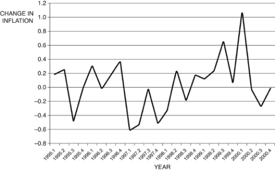 <strong>Refer to the following figure when answering Figure 12.9: Change in Inflation by Quarter (Source: Federal Reserve Economic Data, St. Louis Federal Reserve) -Consider Figure 12.9, which shows the change in inflation ( \Delta \pi ) from 1995 to 2000, by quarter. You are Federal Reserve chairman Greenspan and today's date is the first quarter of 1999 (1999.1). Given the information you have, using the Phillips curve, to stabilize the economy you would ________ interest rates, risking ________.</strong> A) raise; inflation B) raise; recession C) lower; recession D) lower; higher unemployment E) Not enough information is given.