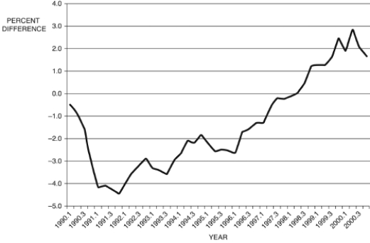 <strong>Refer to the following figure when answering Figure 12.10: Output Gap: 1990-2000 (Source: Federal Reserve Economic Data, St. Louis Federal Reserve) -Consider Figure 12.10, which shows the output gap ( \tilde { Y } ) from 1990 to 2000, by quarter. If this is all the information you have, during the period 1997.1-1999.4, from the Phillips curve, you would conclude that:</strong> A) inflation is accelerating, \Delta \pi > 0 B) inflation is decelerating, \Delta \pi < 0 C) unemployment is falling D) unemployment is rising E) Not enough information is given.