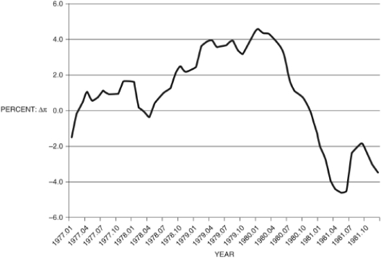  Refer to the following figure when answering the next two questions. Figure 12.11: Change in Inflation by Month   (Source: Federal Reserve Economic Data, St. Louis Federal Reserve)  -Consider Figure 12.11, which shows the change in inflation  ( \Delta \pi )   from 1977 to 1981, by quarter. You are Federal Reserve chairman Volcker and today's date is mid-1977. You suggest the appropriate policy would be to ________. You reevaluate your policy in mid-1979 and conclude that you ________; using the Phillips curve, you see the country is now in ________. A)  lower taxes; failed to tame inflation; debt B)  lower interest rates; failed at taming inflation; a recession C)  raise interest rates; failed in taming inflation; expansion D)  raise interest rates; succeeded in taming inflation; a recession E)  raise taxes; succeeded in taming inflation; debt 