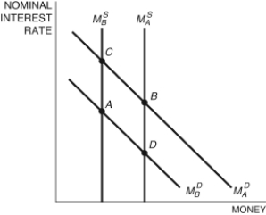 Refer to the following figure when answering   Figure 12.12: Money Market   -Starting at any equilibrium in Figure 12.12, if the Fed tightens money, the money market would move from: A)  point C to A B)  point B to D C)  point B to C D)  point A to D E)  Not enough information is given.